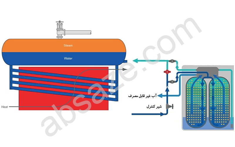 کاربرد سختی گیر صنعتی در دیگ بخار (بویلر)