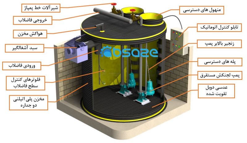 اجزای تشکیل دهنده ایستگاه پمپاژ فاضلاب