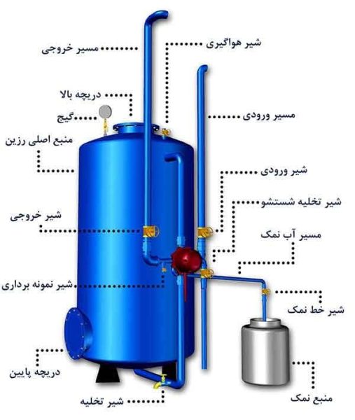 اجزای سختی گیر رزینی 