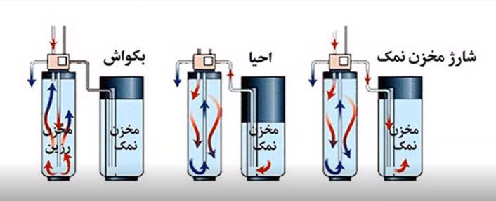 احیا سختی گیر رزینی - آب سازه