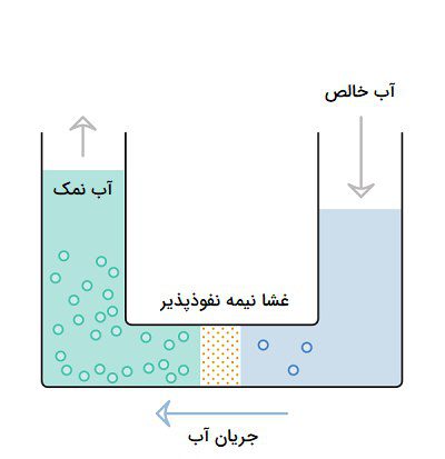 فرایند اسمز معکوس در سیستم RO - آب سازه