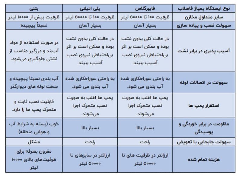 جدول مقایسه انواع ایستگاه پمپاژ فاضلاب فایبرگلاس، پلی اتیلن و بتنی