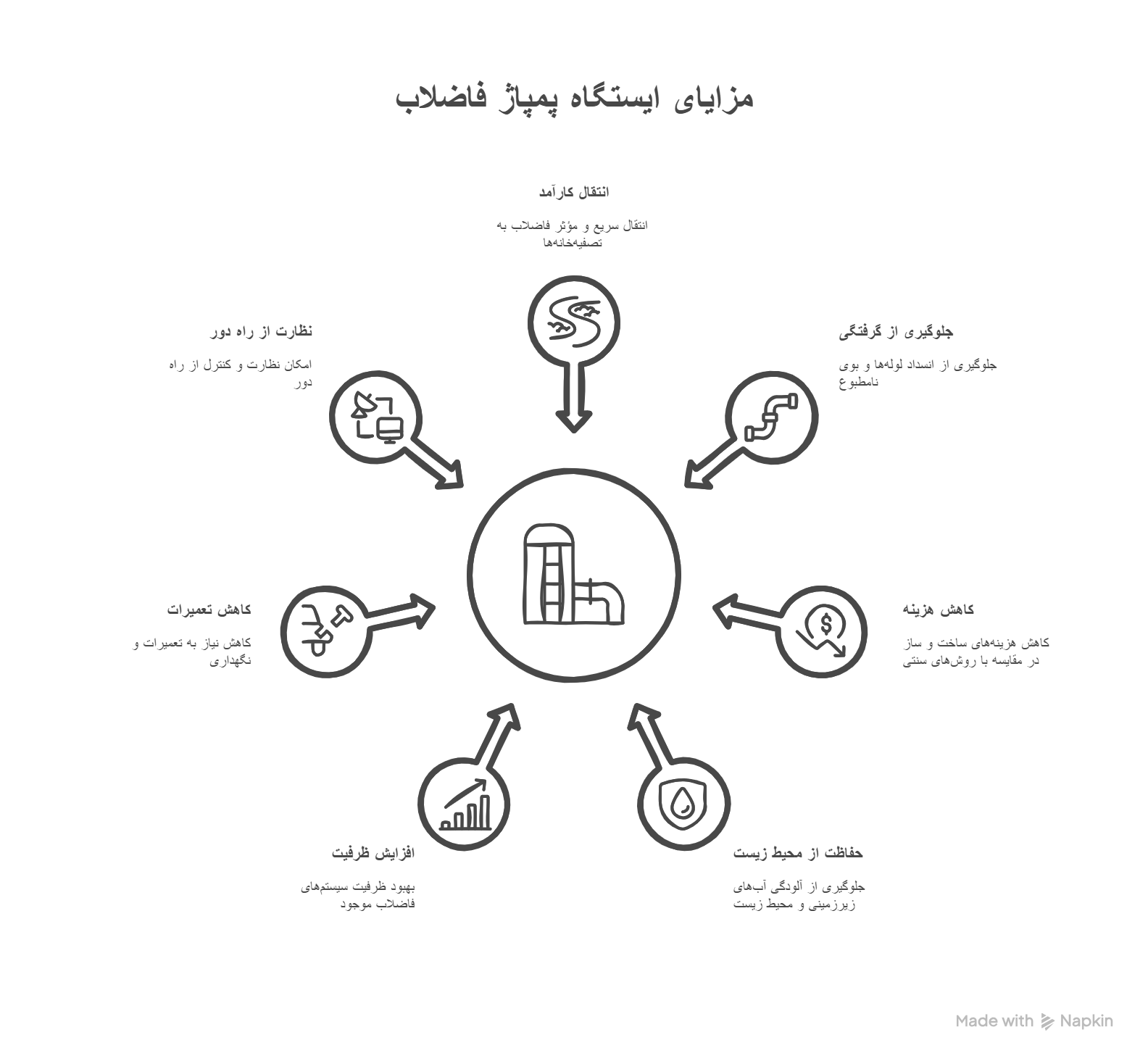 مزایای ایستگاه پمپاژ فاضلاب