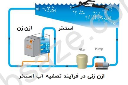 کاربرد ازن ژنراتور در استخر - آب سازه