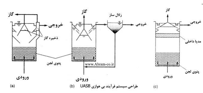 عملکرد پکیج تصفیه فاضلاب UASB