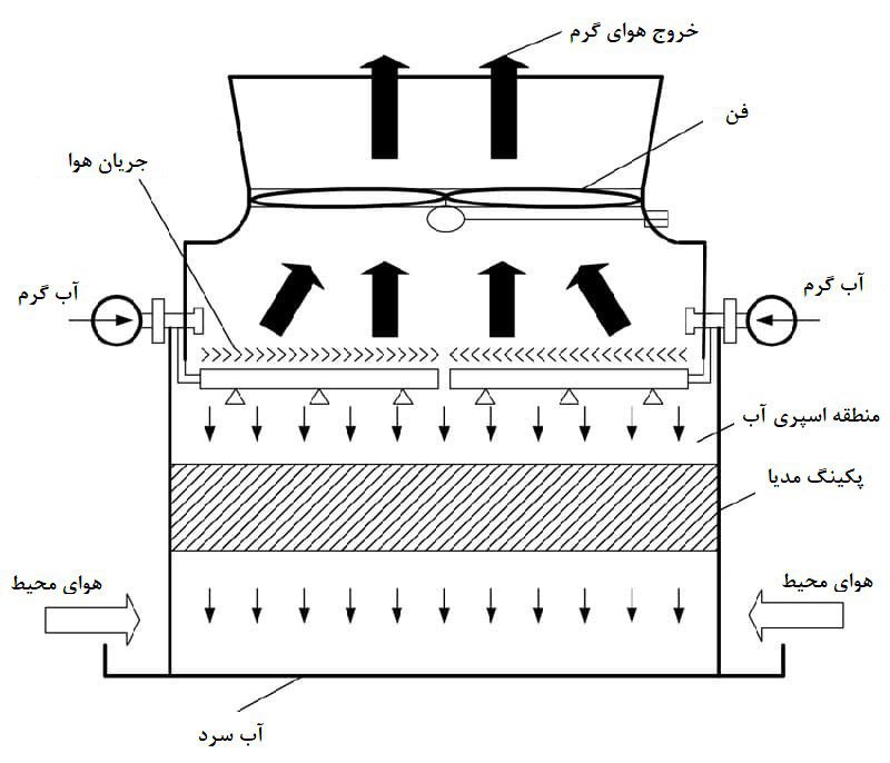 اجزا تشکیل دهنده برج خنک کننده فایبرگلاس