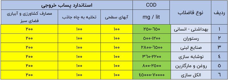 استاندارد COD برای فاضلاب خروجی در صنایع مختلف