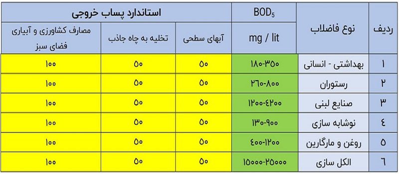 مقدار BOD فاضلاب در محیط های مختلف