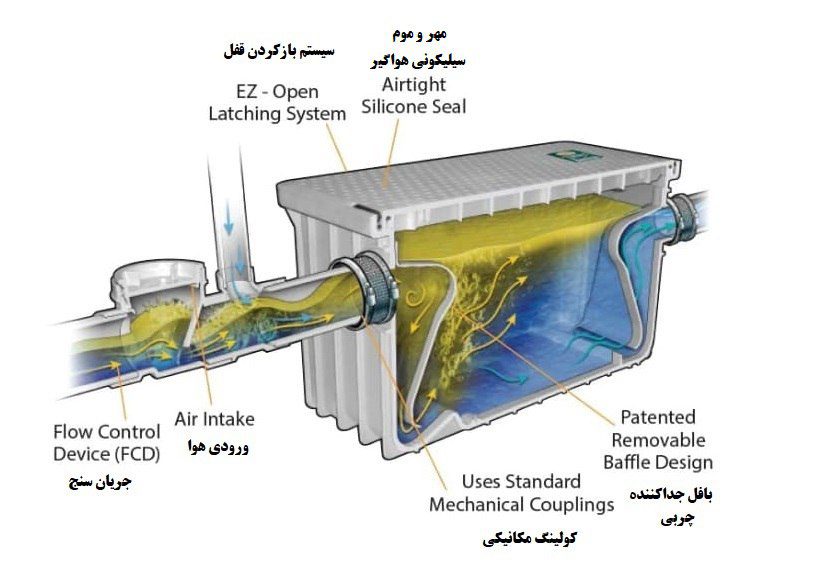 عملکرد چربی گیر آشپزخانه