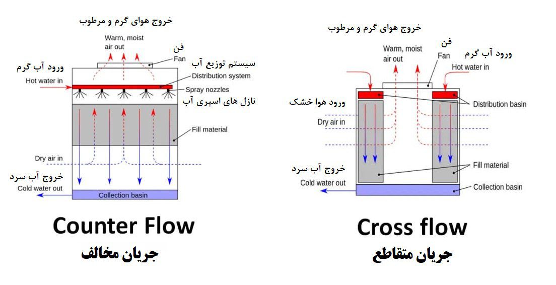 برج خنک کننده بر اسا جریان هوا