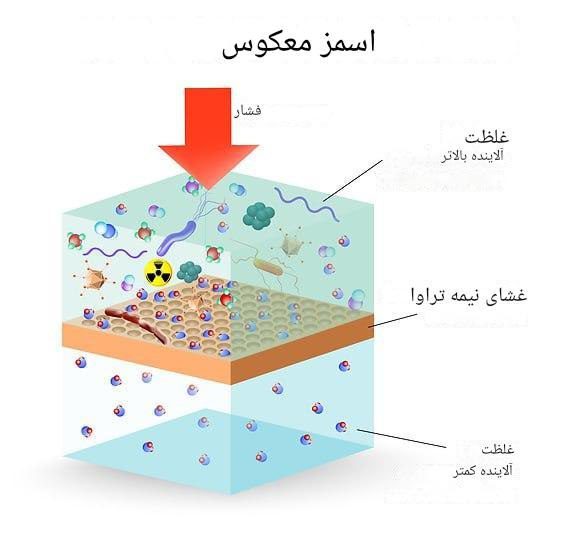 فرایند اسمز معکوس در خالص سازی آب