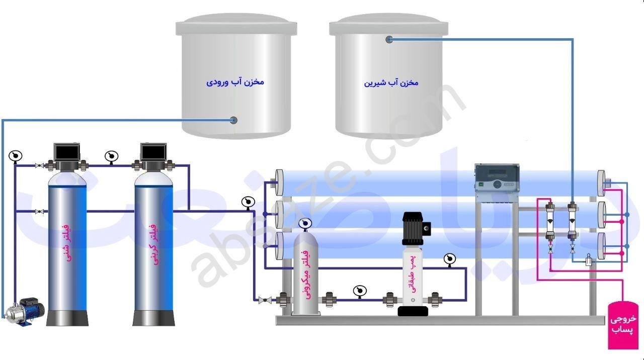 دیاگرام دستگاه تصفیه آب تولیدی گروه صنعتی - آب سازه