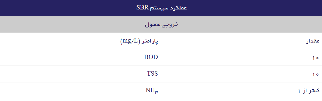 راندمان تصفیه فاضلاب به روش SBR