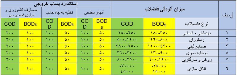 میزان آلودگی انواع فاضلاب و استاندارد پساب خروجی