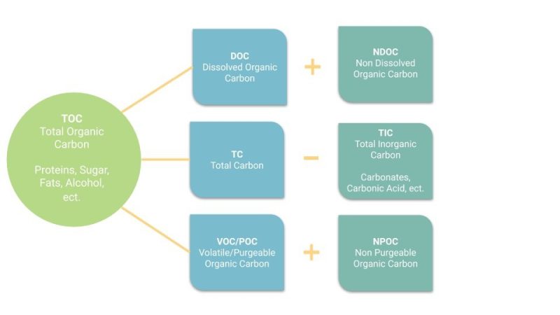 کربن آلی یا TOC شاخص آلودگی 