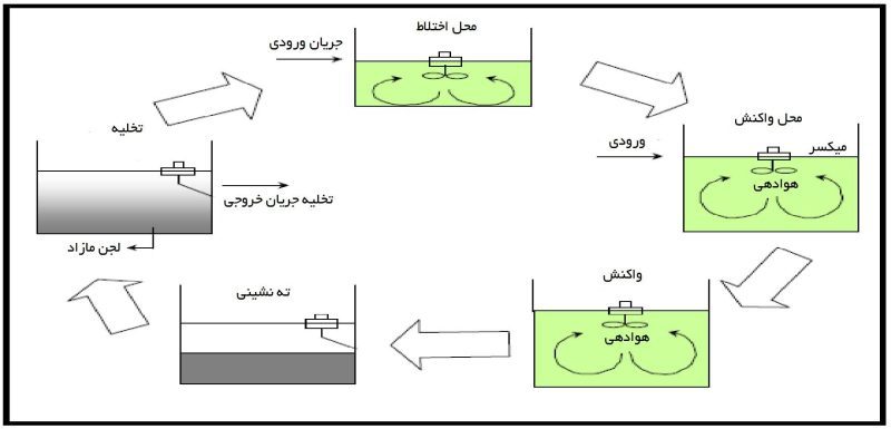 مراحل تصفیه به روش SBR