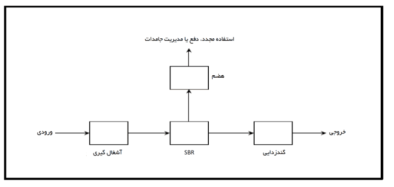 تصفیه فاضلاب بهداشتی به روش SBR