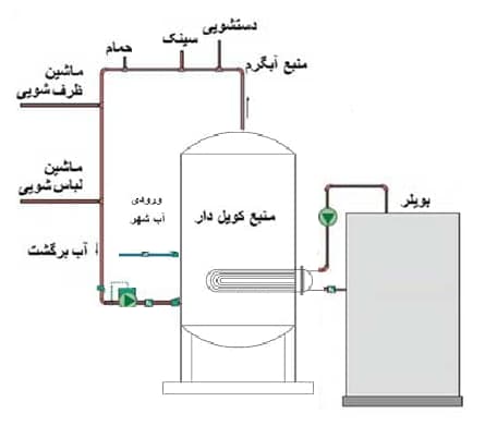 عملکرد منبع کویلی