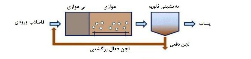 فرایند فورداکس (A/O) در فرایند حذف فسفر از فاضلاب 