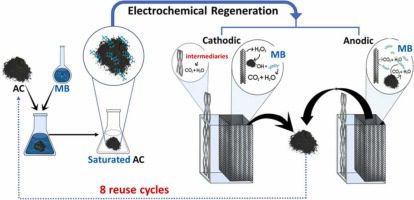 روش های احیای کربن فعال