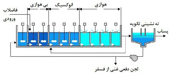 فرایند A₂O در فرایند حذف فسفر از فاضلاب 