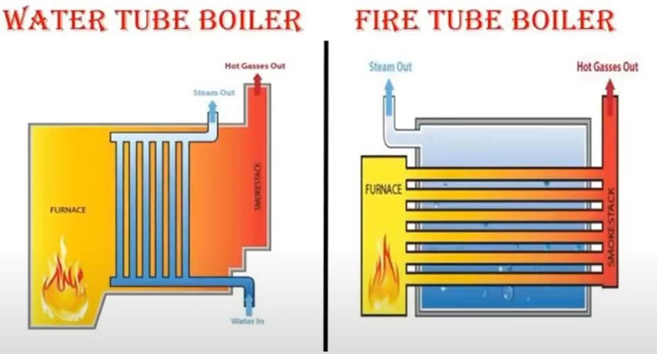 انواع دیگ بخار فایر تیوب