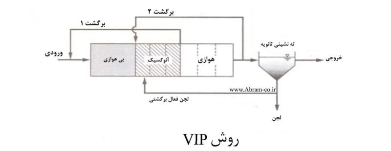 فرایند VIP در فرایند حذف فسفر از فاضلاب 