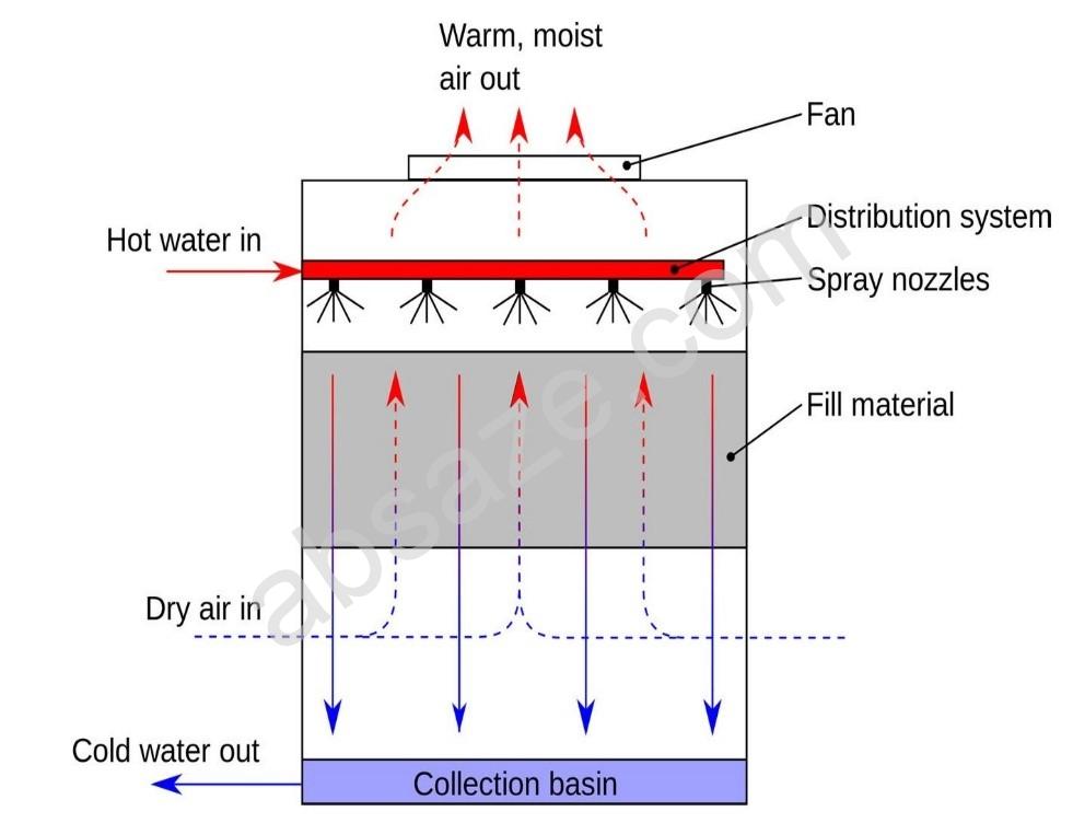 عملکرد برج خنک کننده - آب سازه