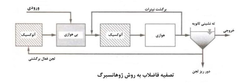فرآیند ژوهانسبورگ در فرایند حذف فسفر از فاضلاب 