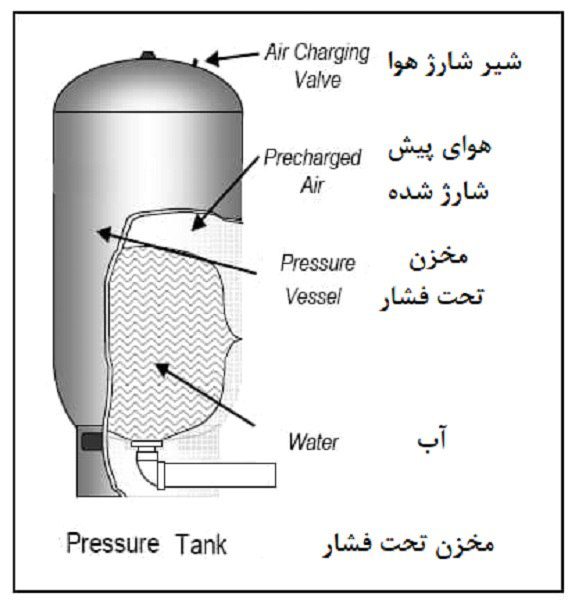 مخازن تحت فشار داخلی