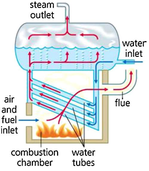 دیگ بخار لوله آبی water tube boiler - اب سازه