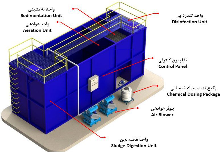 اجزای پکیج تصفیه فاضلاب فلزی 