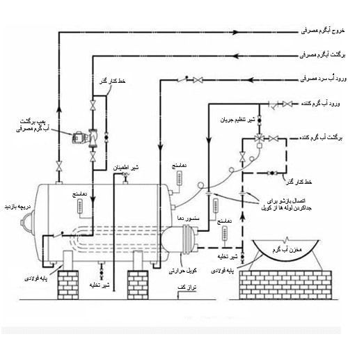 نقشه لوله کشی منبع کویلی افقی