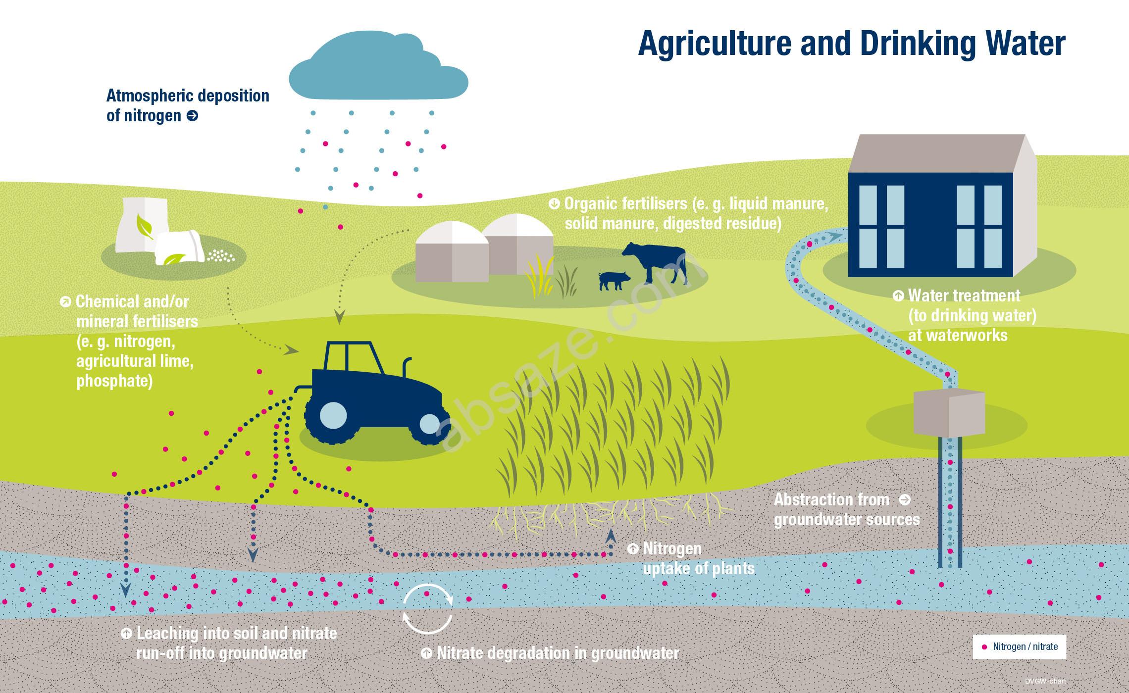 ورود نیترات و نیتریت به آب های زیر زمینی