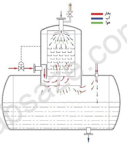 توزیع آب در دی اریتور - آب سازه