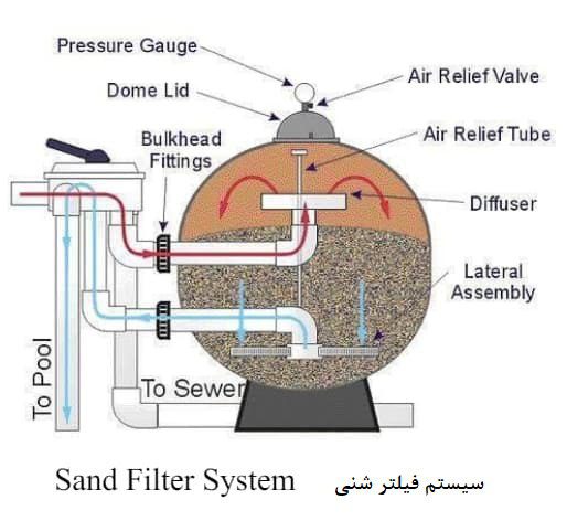 مکانیزم عملکرد فیلتر شنی 