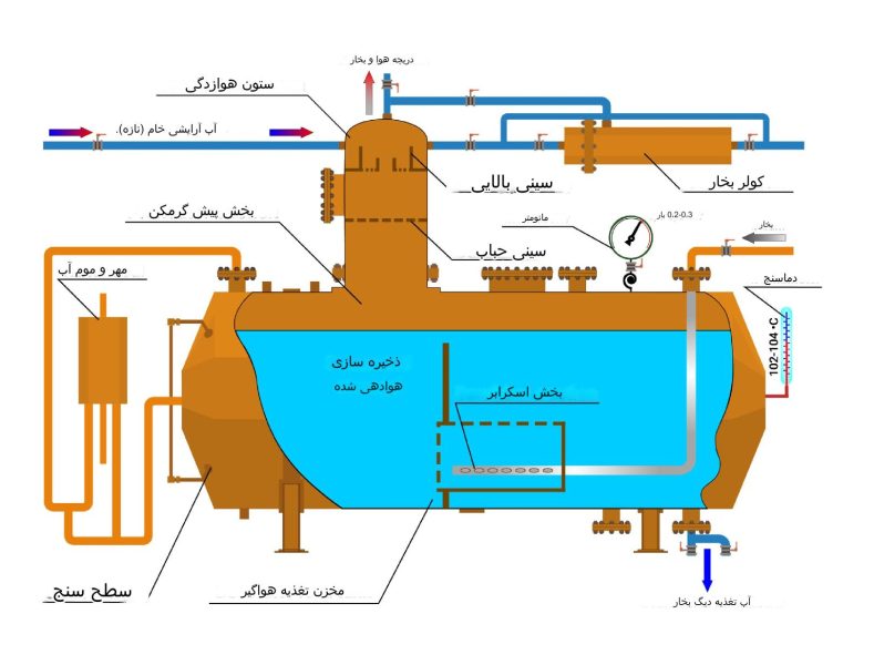 اجزا دی اریتور Deaerator