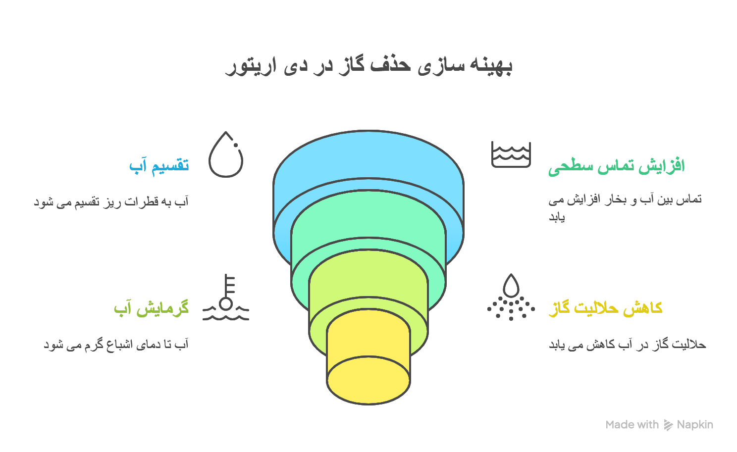 اهمیت توزیع آب در دی اریتور
