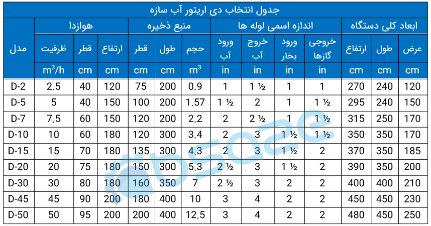 مشخصات فنی دی اریتور آب سازه