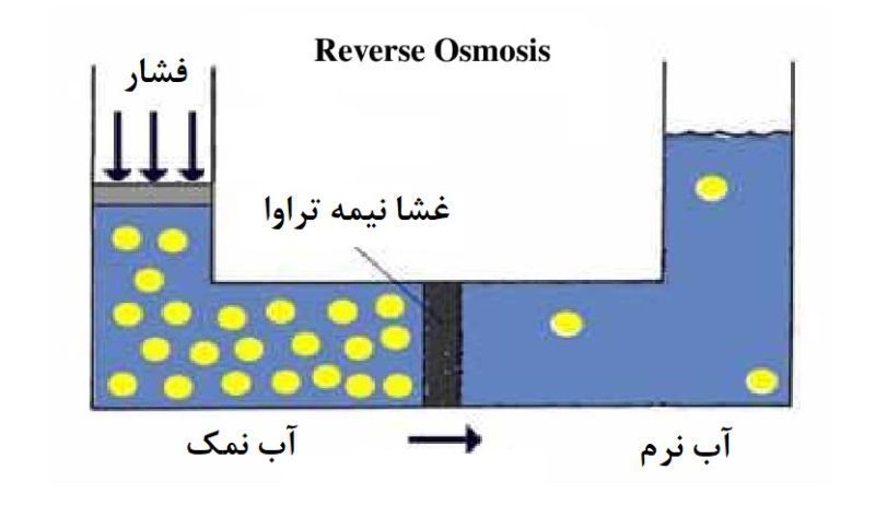 کاهش TDS با دستگاه اسمز معکوس 