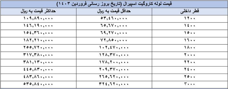 لیست قیمت لوله کاروگیت اسپیرال (تاریخ روز فرورودین 1403) - آب سازه