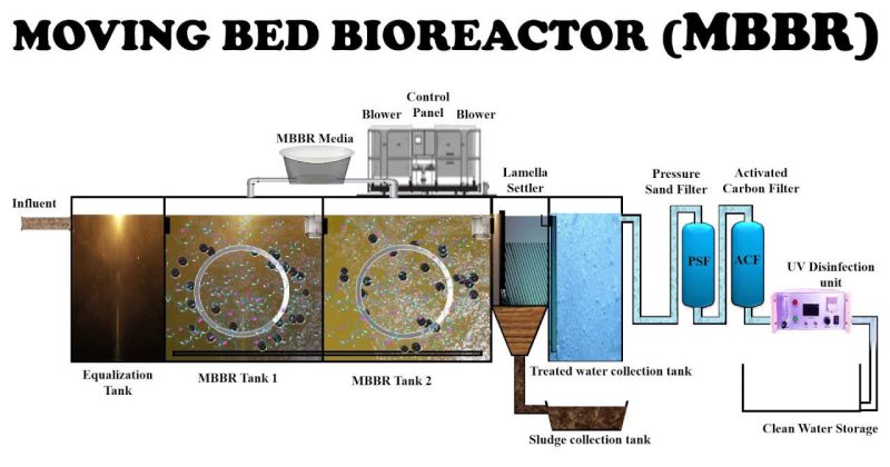 کاربرد های تصفیه فاضلاب به روش MBBR - آب سازه