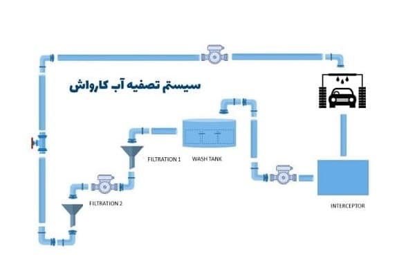 سیستم تصفیه آب کارواش