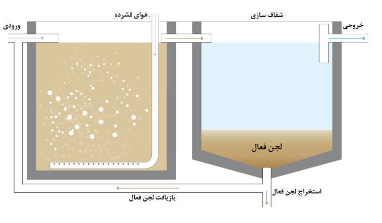 فرایند تصفیه هوازی فاضلاب به روش eaas - آب سازه