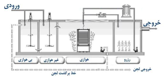 فرایند تصفیه هوازی فاضلاب به روش mbr - آب سازه