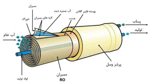 اجزاء فیلتر ممبران تصفیه آب
