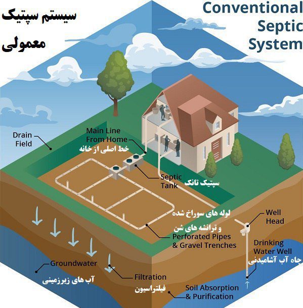 محل جایگذاری سپتیک تانک 