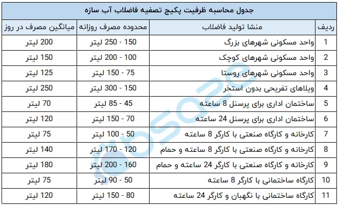محاسبه ظرفیت سپتیک­ تانک