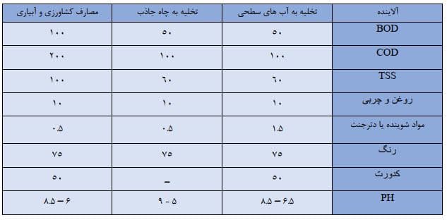 نتایج نمونه تصفیه پساب کارواش