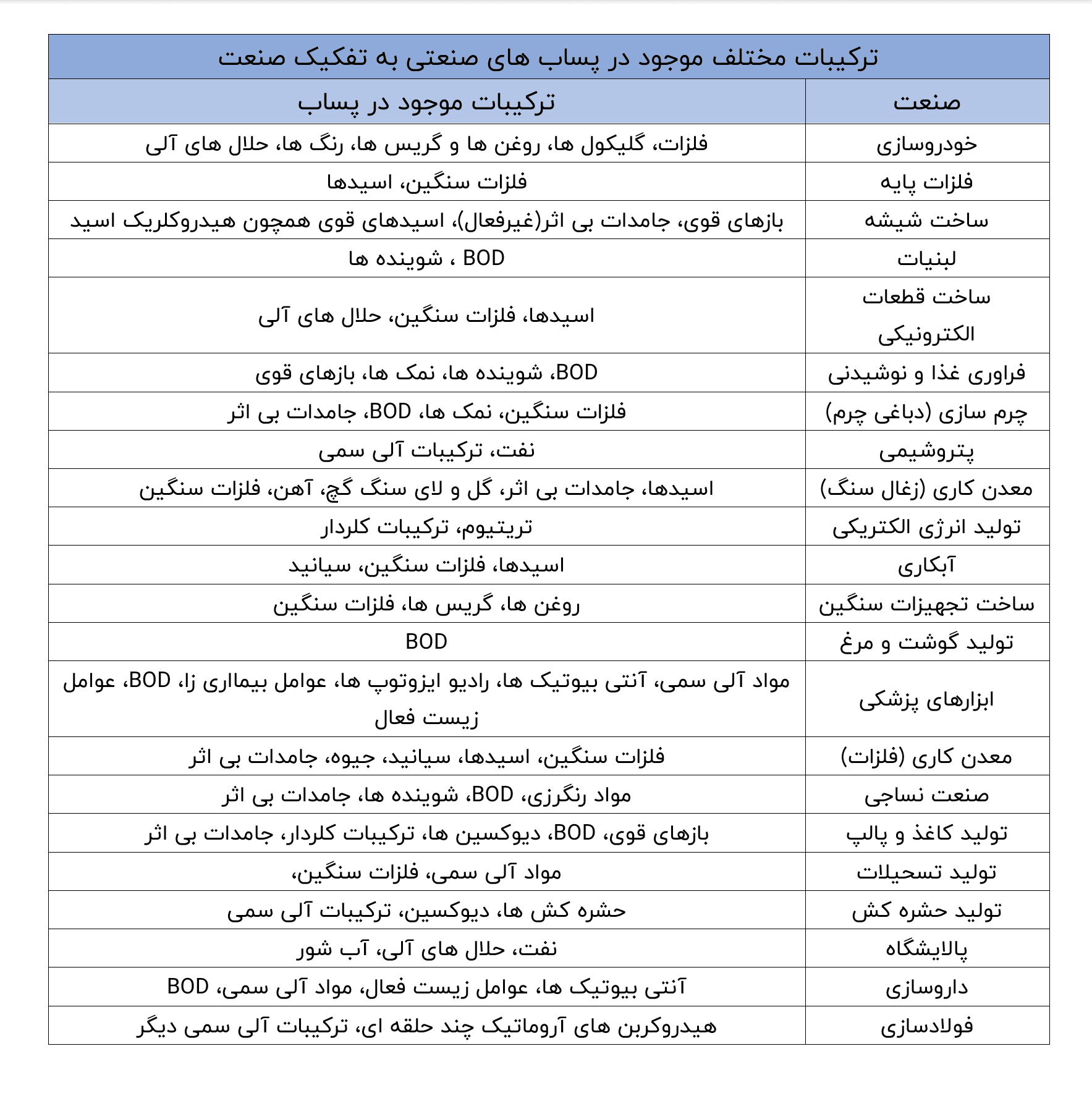 انواع پساب ورودی به پکیج تصفیه فاضلاب صنعتی